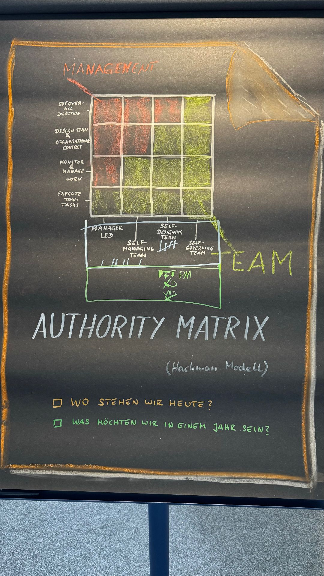 Authority Matrix – Hackman Modell